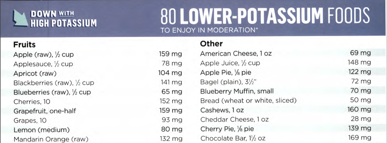 Low Potassium Food Chart